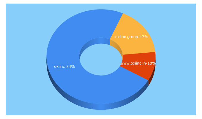 Top 5 Keywords send traffic to oxiinc.in