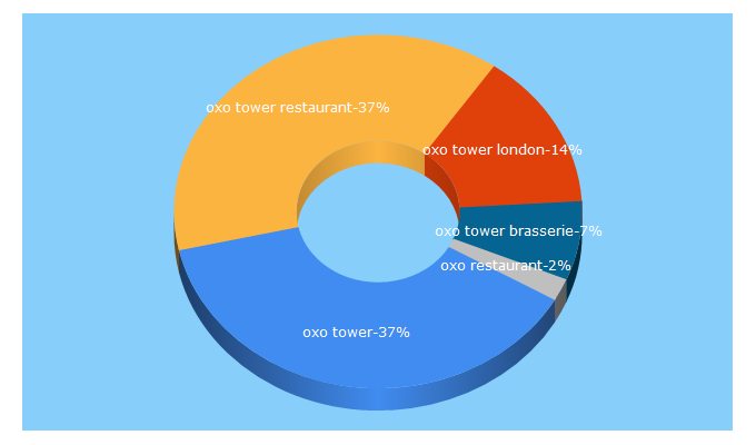 Top 5 Keywords send traffic to oxotower.co.uk