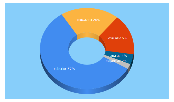 Top 5 Keywords send traffic to oxu.az