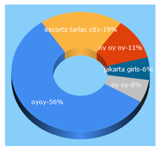 Top 5 Keywords send traffic to oyoy.com