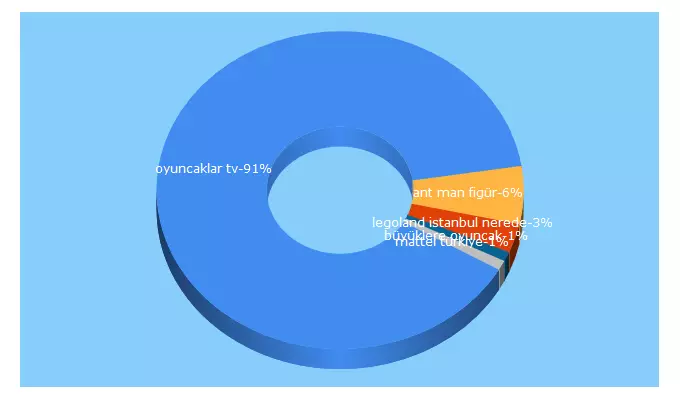 Top 5 Keywords send traffic to oyuncaklar.tv