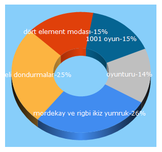 Top 5 Keywords send traffic to oyunturu.org