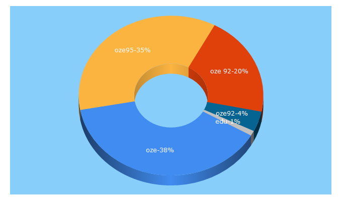 Top 5 Keywords send traffic to oze-edu.fr