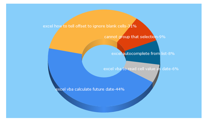 Top 5 Keywords send traffic to ozgrid.com