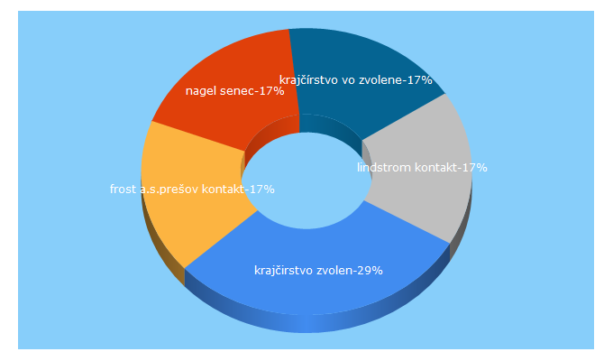 Top 5 Keywords send traffic to ozm.sk