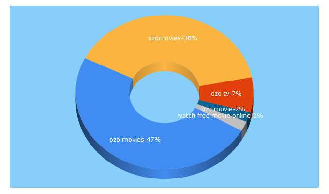 Top 5 Keywords send traffic to ozomovies.com