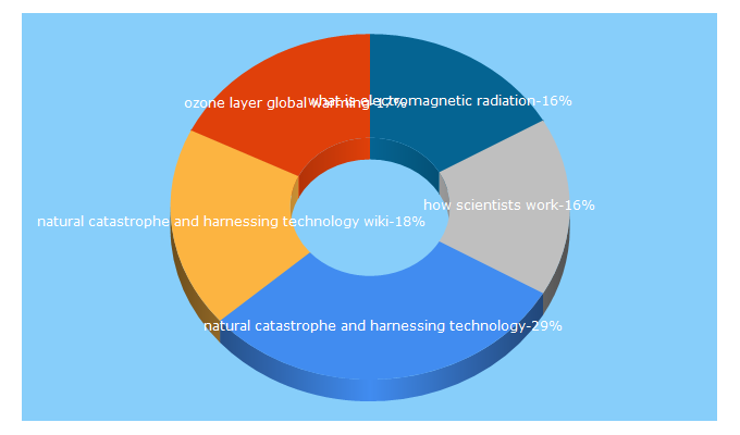 Top 5 Keywords send traffic to ozonedepletiontheory.info