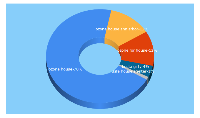 Top 5 Keywords send traffic to ozonehouse.org