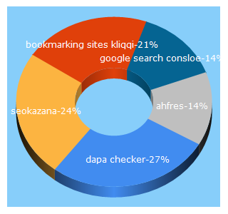 Top 5 Keywords send traffic to ozoweb.com