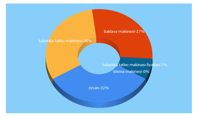 Top 5 Keywords send traffic to ozvanmakina.com