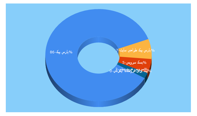 Top 5 Keywords send traffic to p24.ir