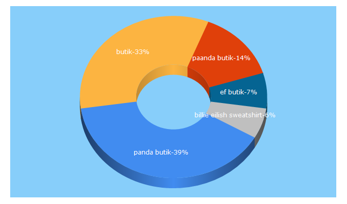 Top 5 Keywords send traffic to paandabutik.com