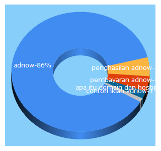 Top 5 Keywords send traffic to pabelog.com