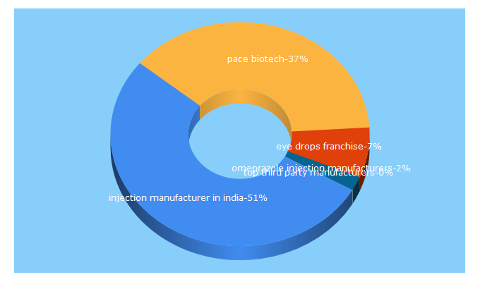 Top 5 Keywords send traffic to pacebiotech.com