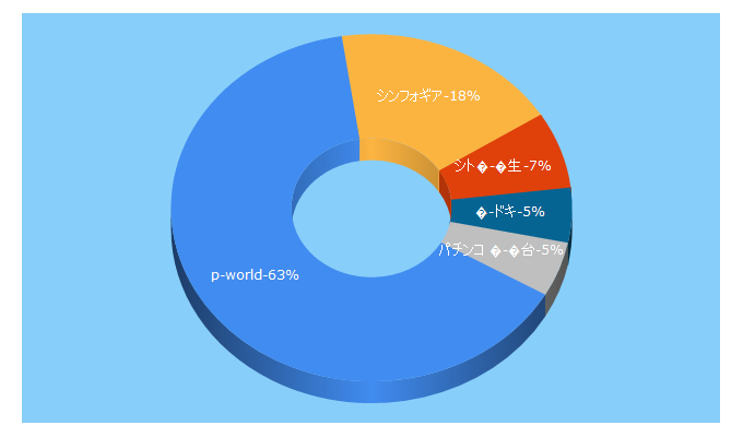 Top 5 Keywords send traffic to pachiseven.jp