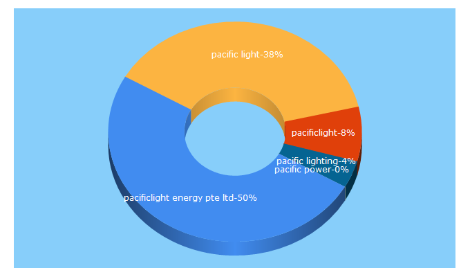 Top 5 Keywords send traffic to pacificlight.com.sg