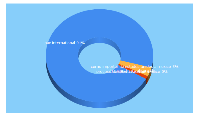 Top 5 Keywords send traffic to pacinternational.com.mx