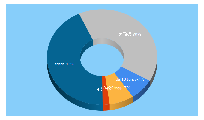 Top 5 Keywords send traffic to pack.cn