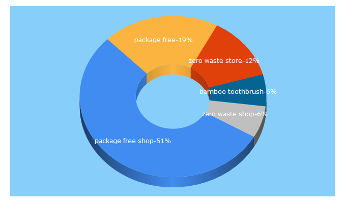 Top 5 Keywords send traffic to packagefreeshop.com