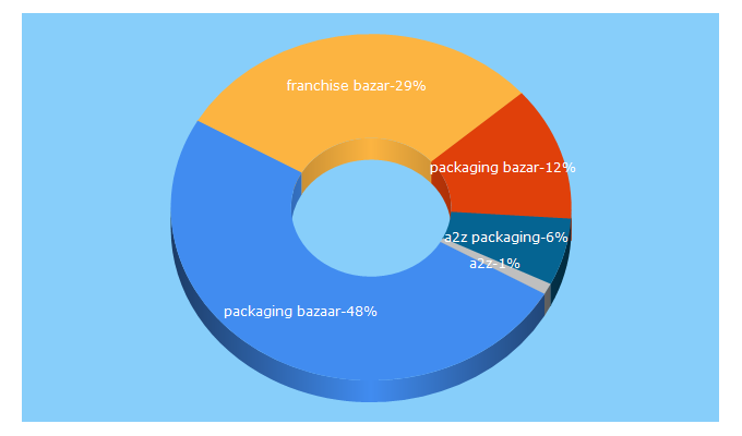 Top 5 Keywords send traffic to packagingbazar.com