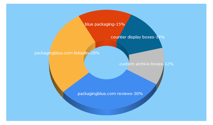 Top 5 Keywords send traffic to packagingblue.com