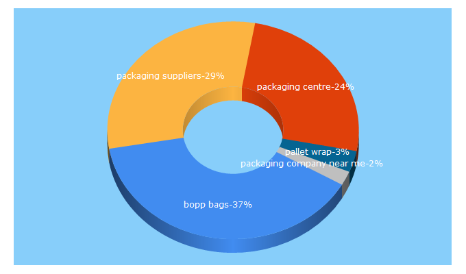 Top 5 Keywords send traffic to packagingcentre.co.za