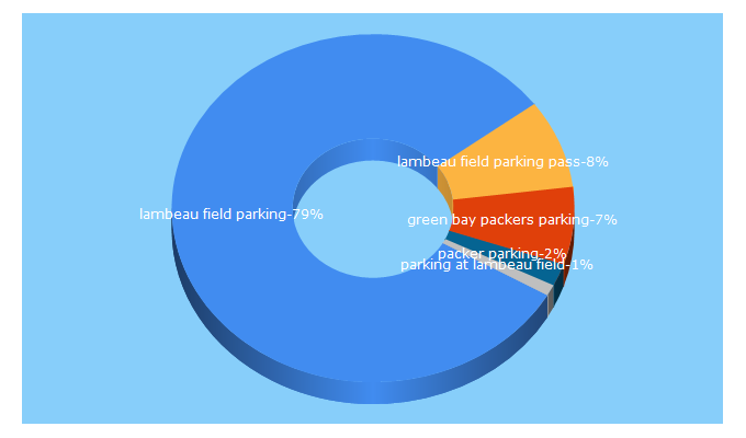 Top 5 Keywords send traffic to packerparking.com