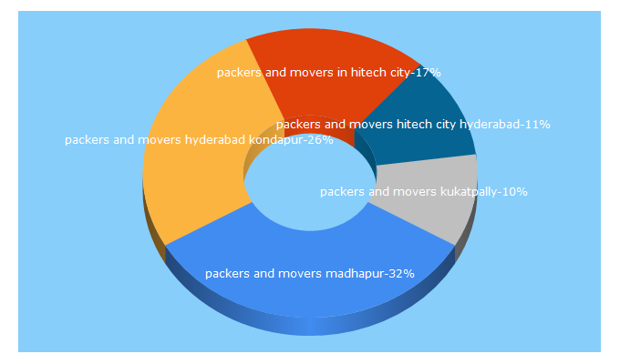 Top 5 Keywords send traffic to packersandmoversmadhapur.in