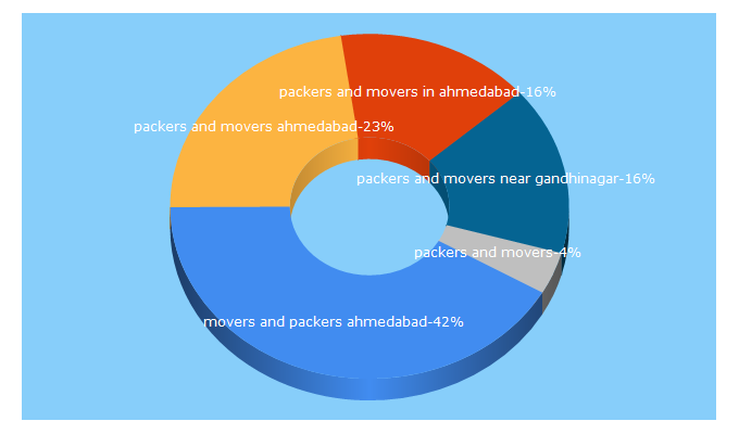 Top 5 Keywords send traffic to packersmoversahmedabad.co.in