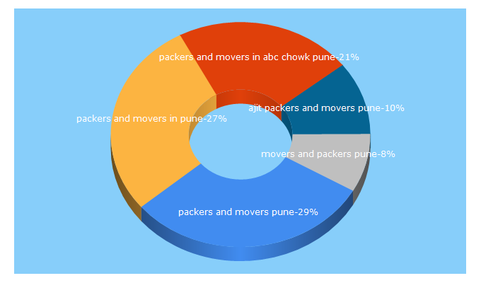 Top 5 Keywords send traffic to packersmoverspunequotes.com