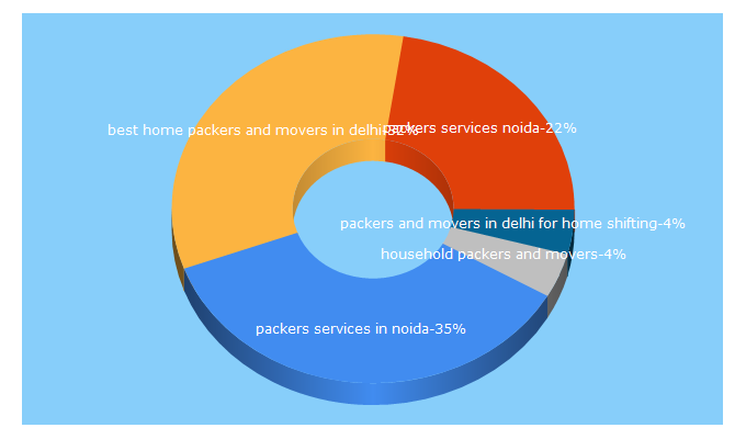 Top 5 Keywords send traffic to packersservices.in