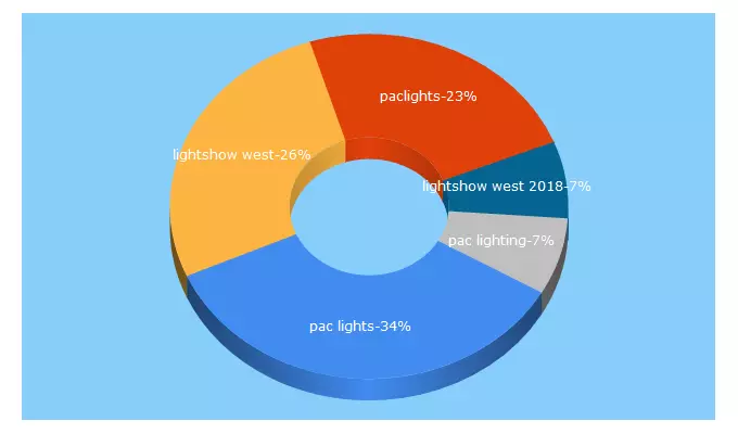 Top 5 Keywords send traffic to paclights.com