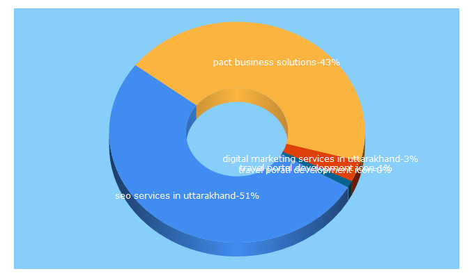 Top 5 Keywords send traffic to pacts.in