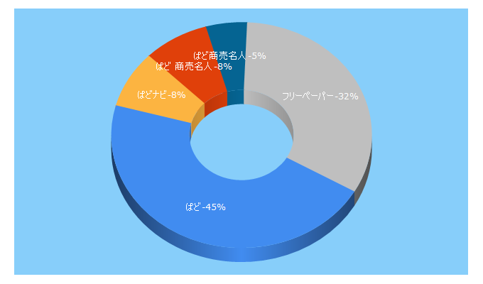 Top 5 Keywords send traffic to padonavi.net