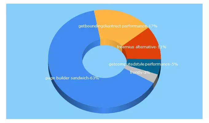 Top 5 Keywords send traffic to pagebuildersandwich.com