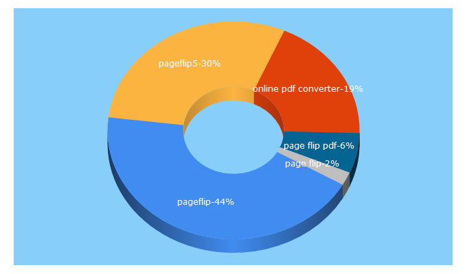 Top 5 Keywords send traffic to pageflip-world.com