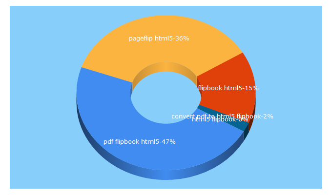 Top 5 Keywords send traffic to pageflip.online