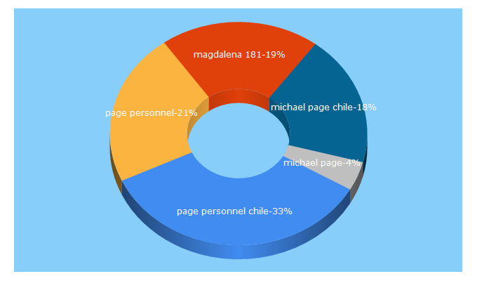 Top 5 Keywords send traffic to pagepersonnel.cl