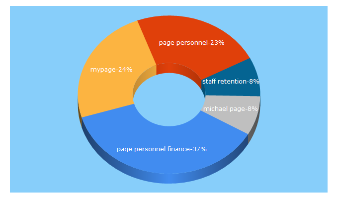 Top 5 Keywords send traffic to pagepersonnel.co.uk