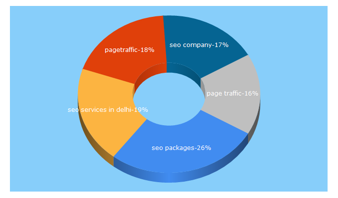 Top 5 Keywords send traffic to pagetraffic.com