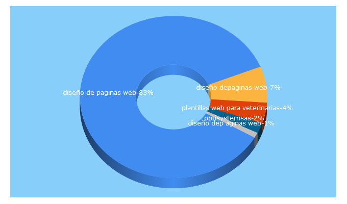 Top 5 Keywords send traffic to paginaswebbogotacolombia.com