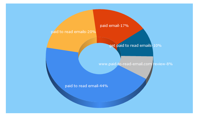 Top 5 Keywords send traffic to paid-to-read-email.com