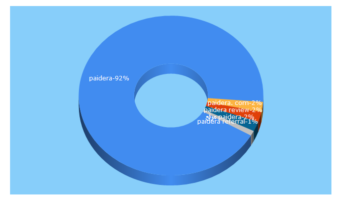 Top 5 Keywords send traffic to paidera.com