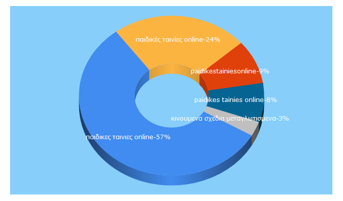 Top 5 Keywords send traffic to paidikestainies.online