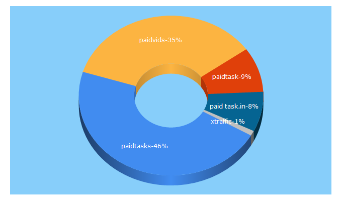 Top 5 Keywords send traffic to paidtasks.net