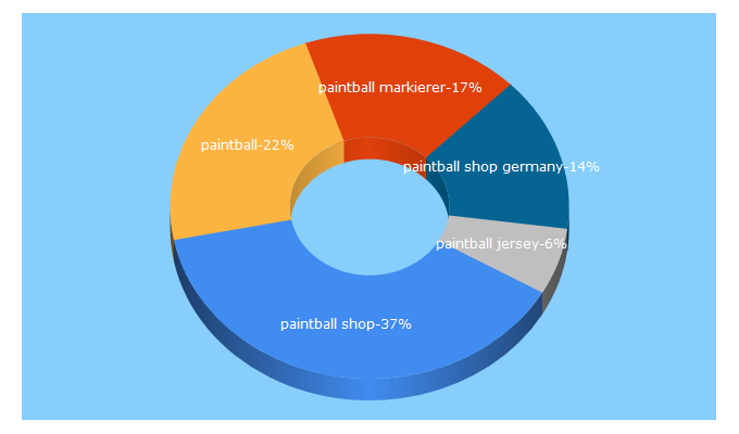 Top 5 Keywords send traffic to paintball.de