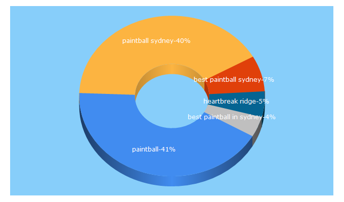 Top 5 Keywords send traffic to paintball.net.au