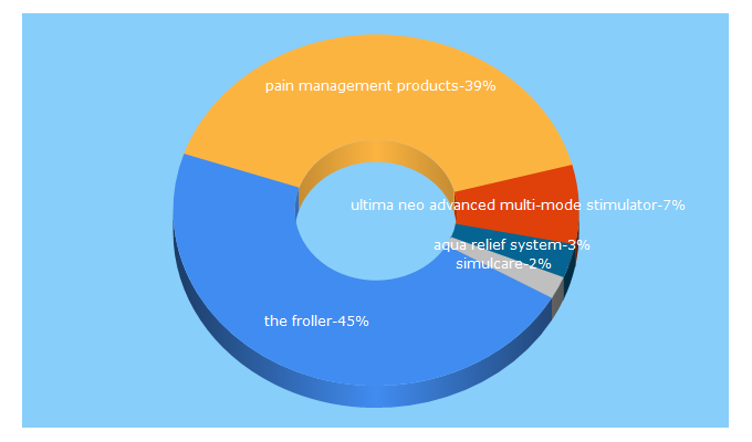 Top 5 Keywords send traffic to paintechnology.com