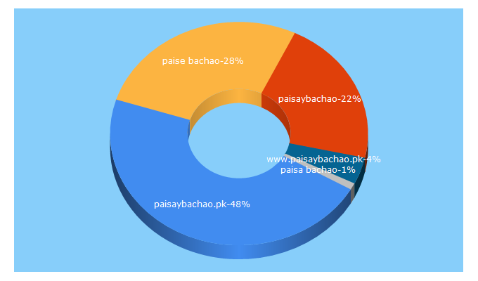 Top 5 Keywords send traffic to paisaybachao.pk