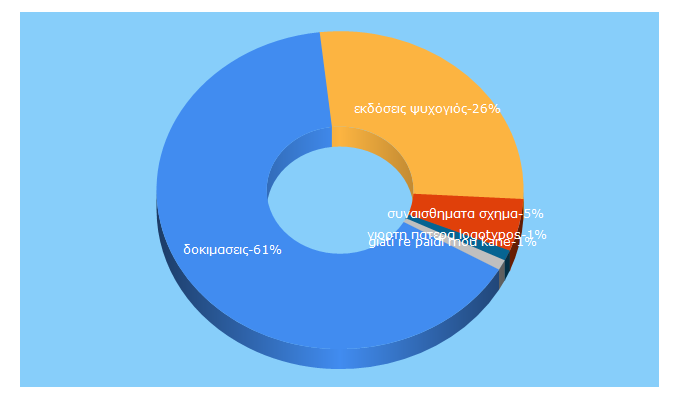 Top 5 Keywords send traffic to paixnidaki.com